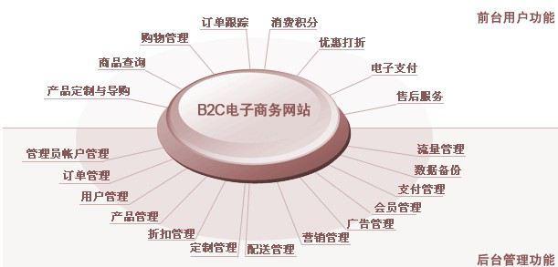 概述b2c电子商务的主要经营模式